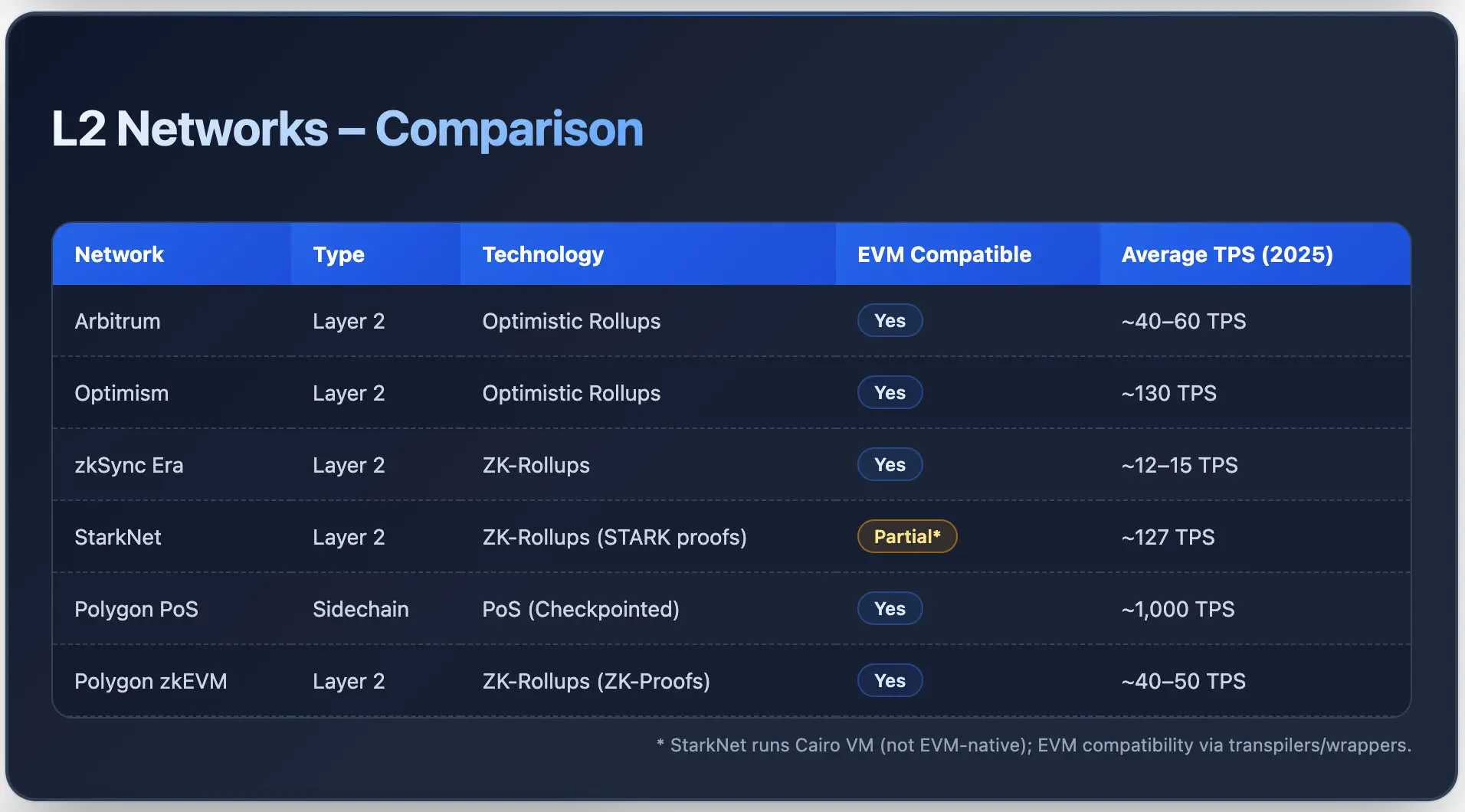 Layer 2 Networks TPS and EVM Compatibility Snapshot