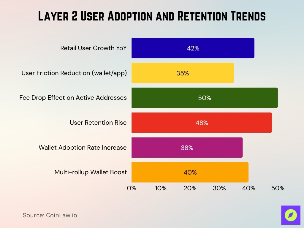 Layer 2 User Adoption And Retention Trends