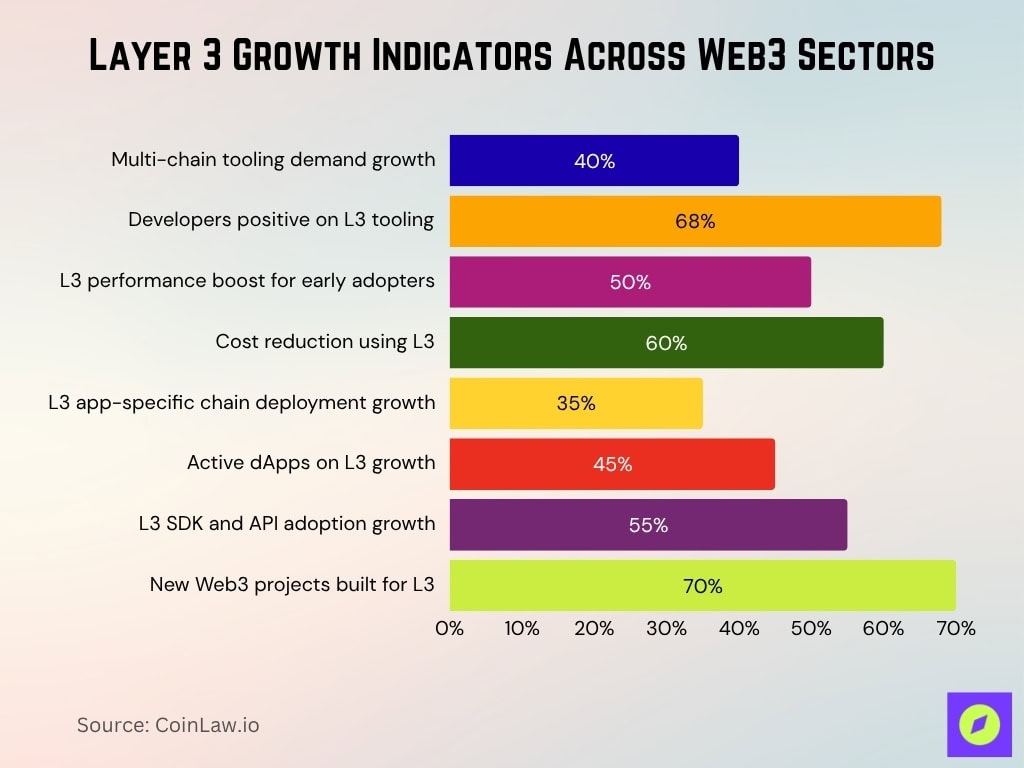 Layer 3 Growth Indicators Across Web3 Sectors