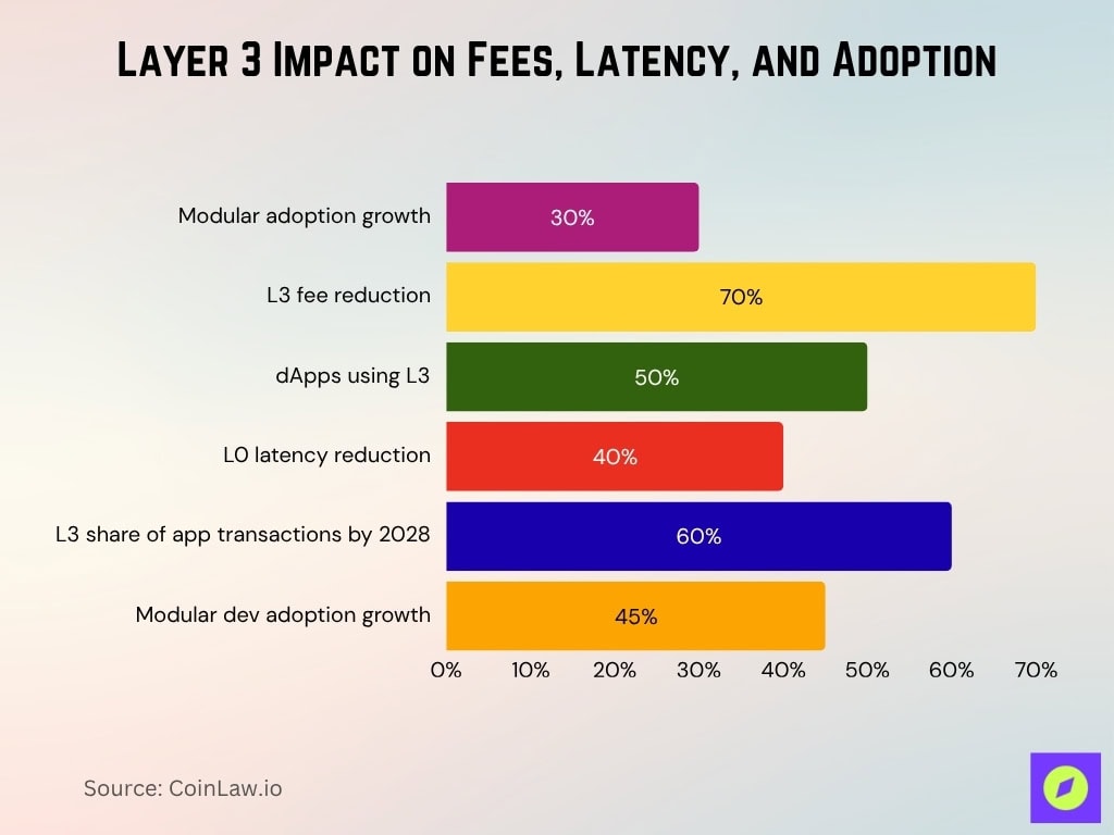 Layer 3 Impact on Fees, Latency, and Adoption