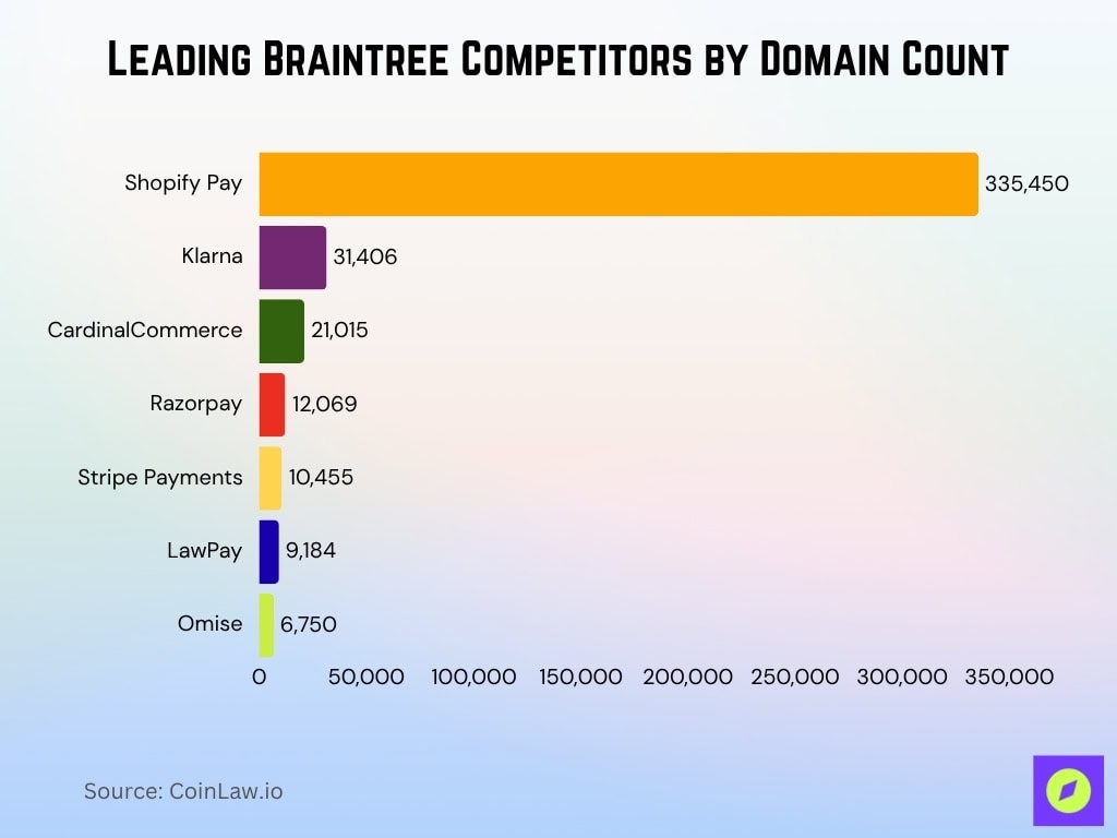 Leading Braintree Competitors By Domain Count