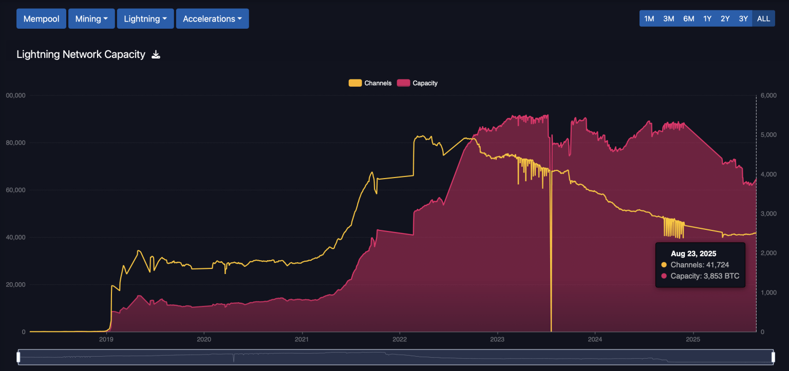 Lightning Network Capacity Snapshot