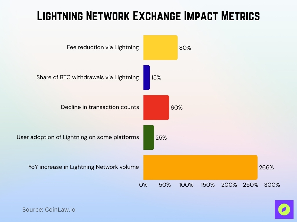 Lightning Network Exchange Impact Metrics