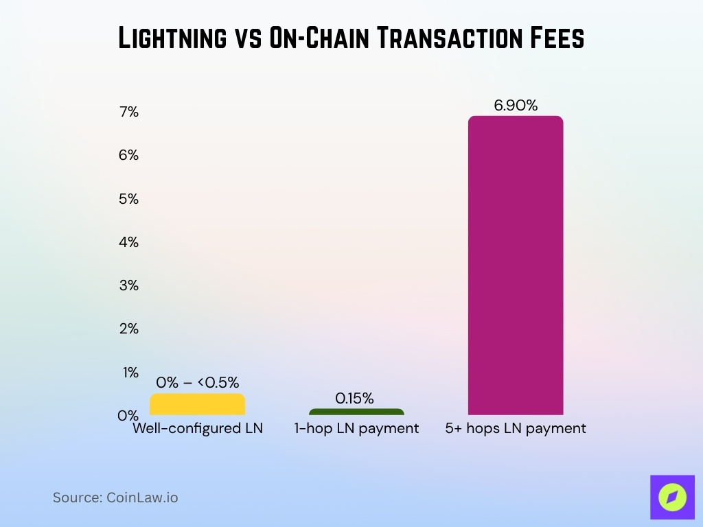 Lightning vs On-Chain Transaction Fees