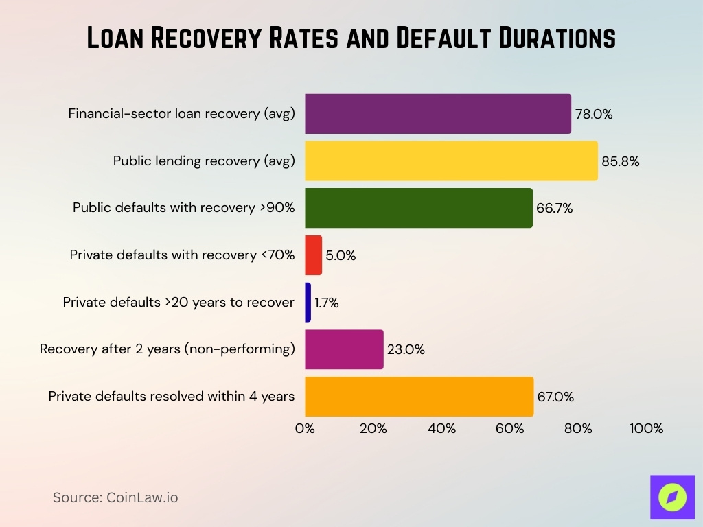 Loan Recovery Rates And Default Durations