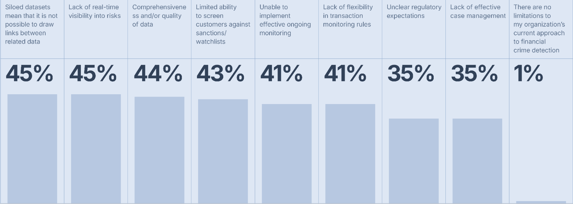 Main Limitations In Financial Crime Detection