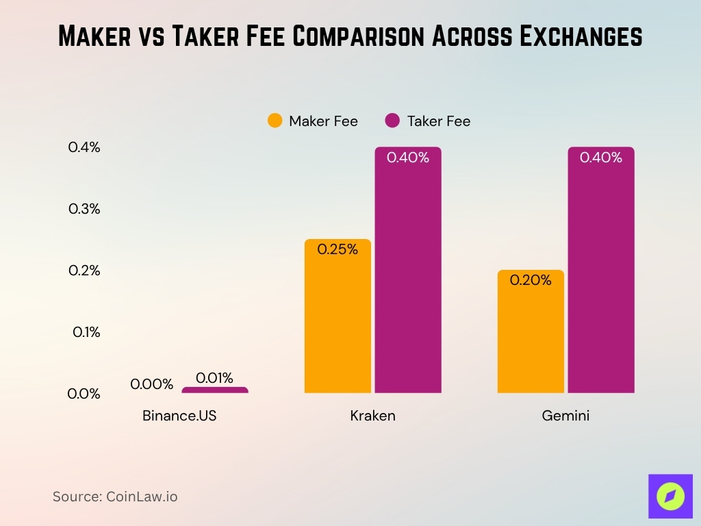 Maker vs Taker Fee Comparison Across Exchanges