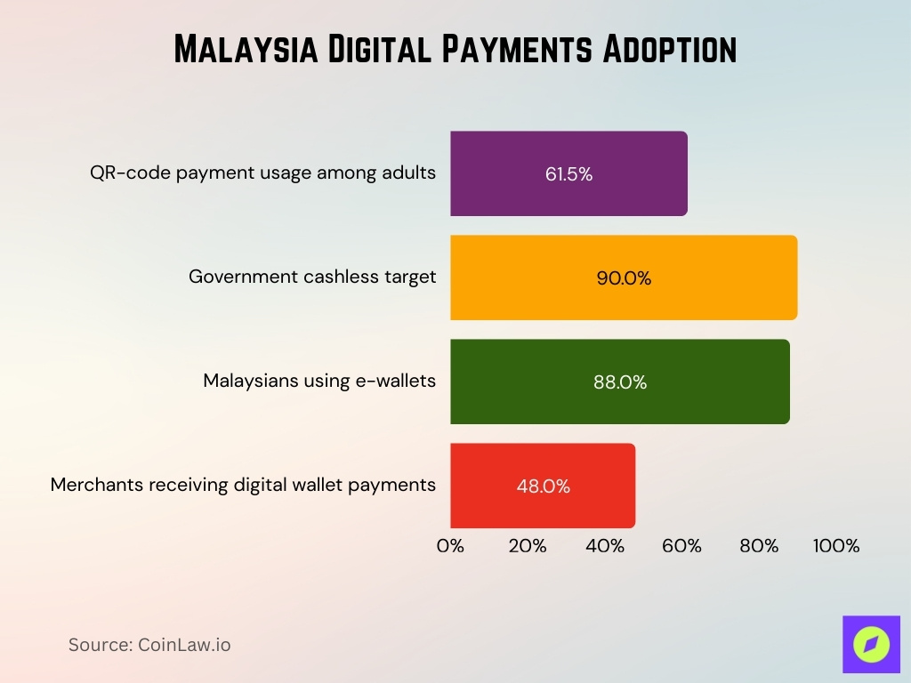 Malaysia Digital Payments Adoption