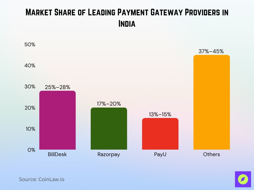 Market Share Of Leading Payment Gateway Providers In India