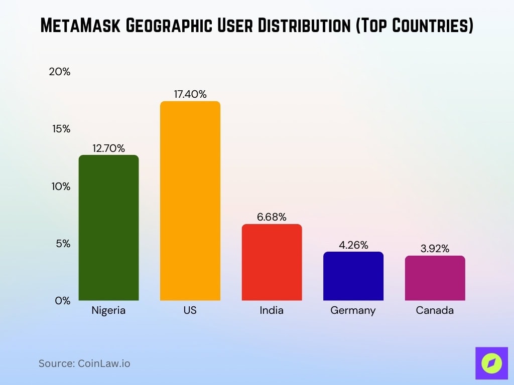 MetaMask Geographic User Distribution (Top Countries)