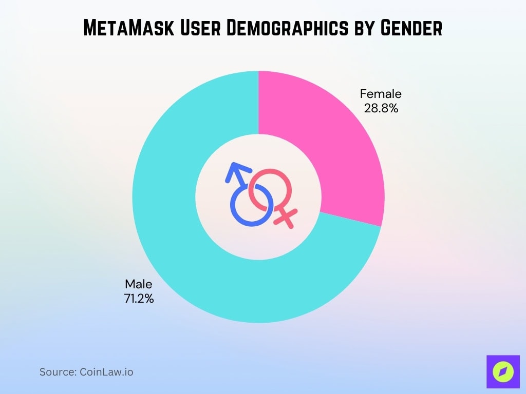 MetaMask User Demographics by Gender
