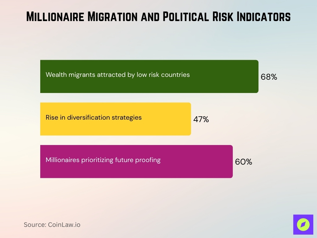 Millionaire Migration And Political Risk Indicators