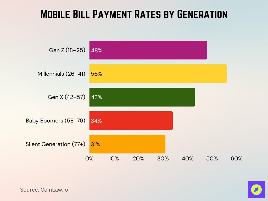 Mobile Bill Payment Rates By Generation