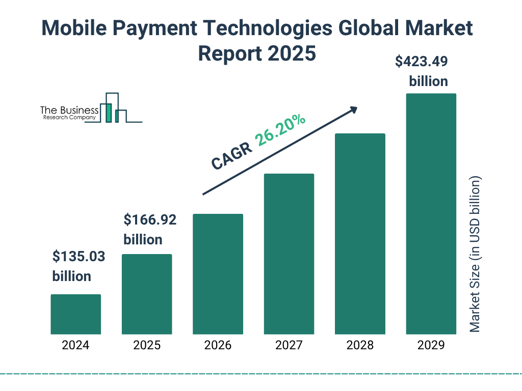 Mobile Payment Technologies Global Market Overview