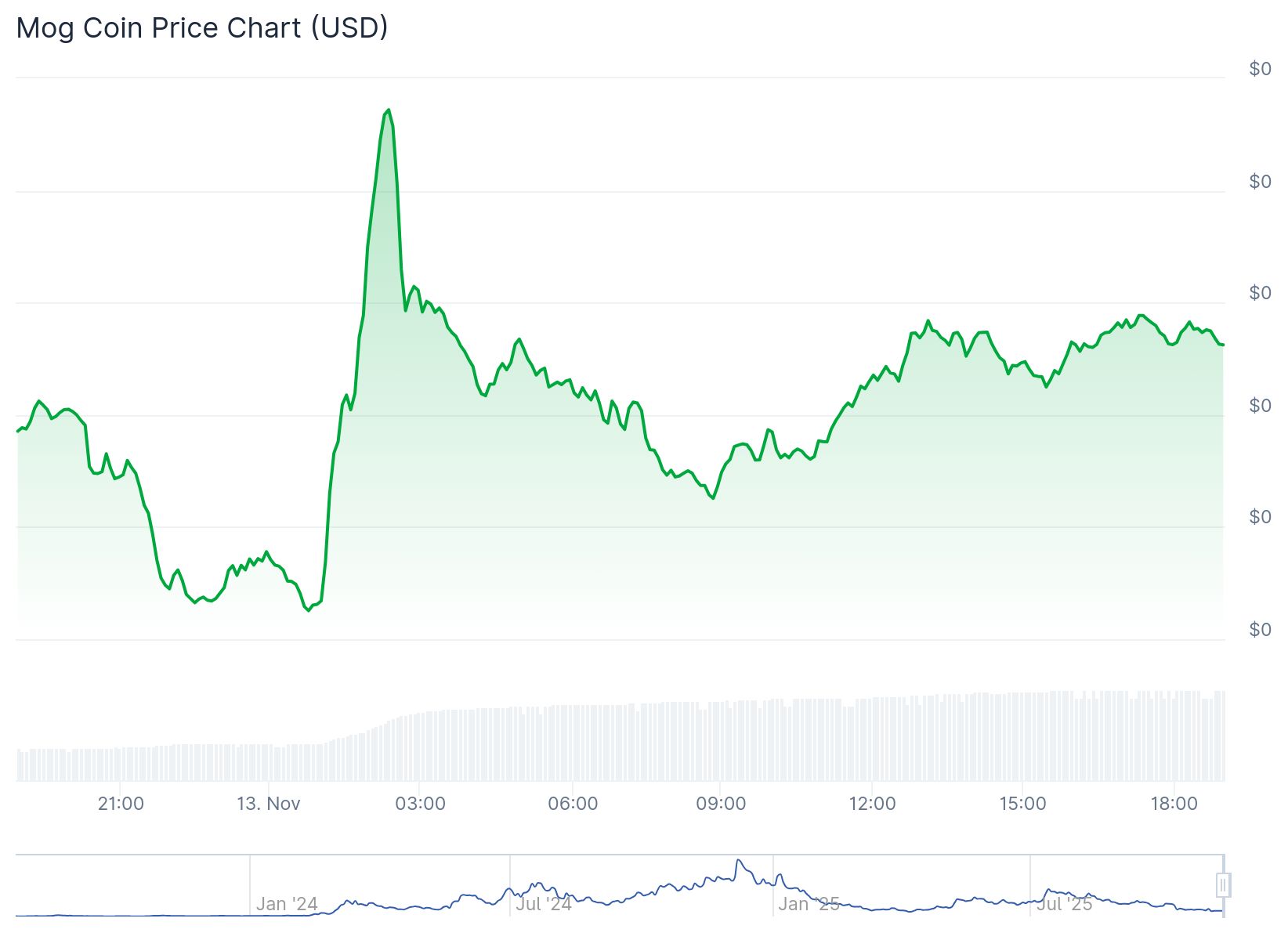 Mogcoin Price 13th Nov