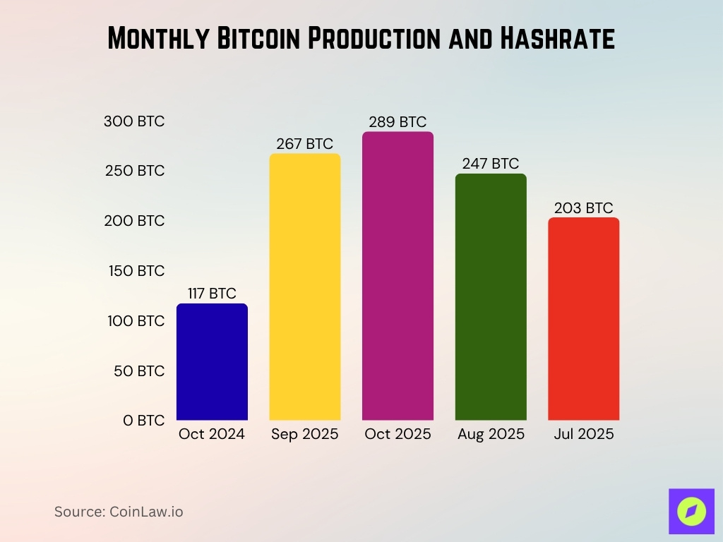 Monthly Bitcoin Production And Hashrate