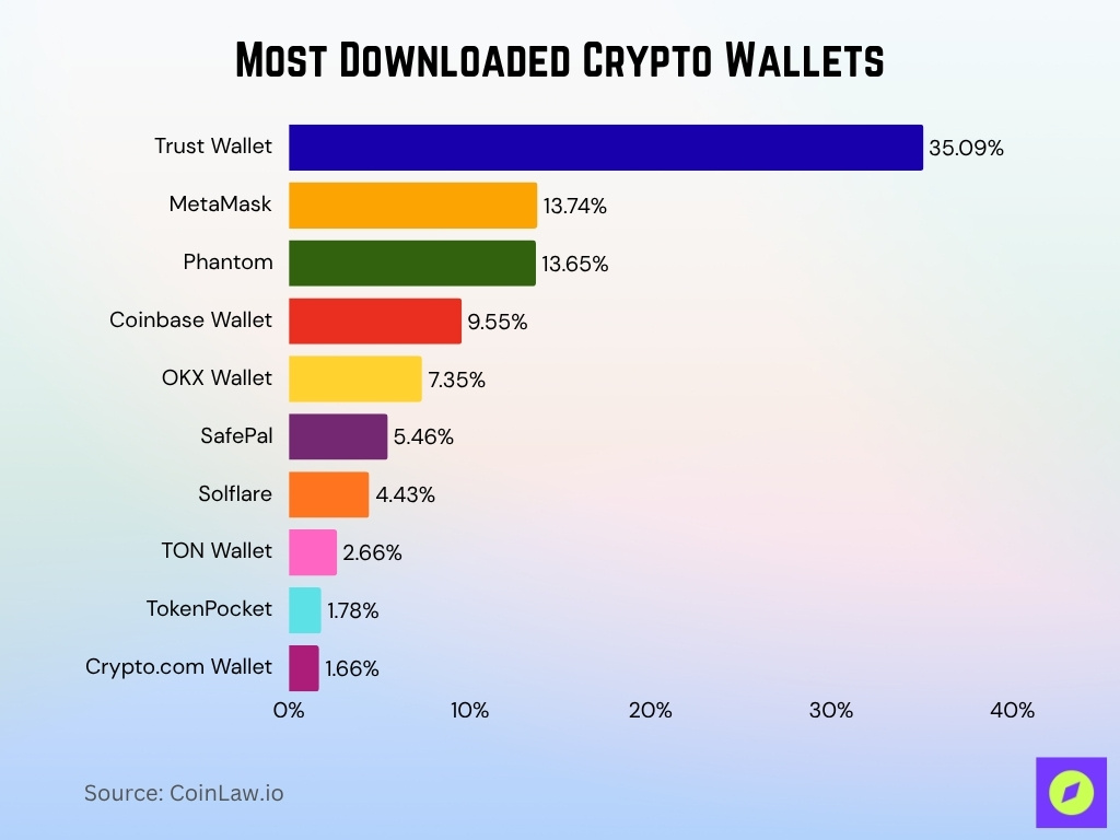 Most Downloaded Crypto Wallets