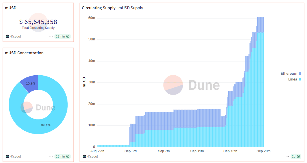 mUSD Circulating Supply and Chain Distribution