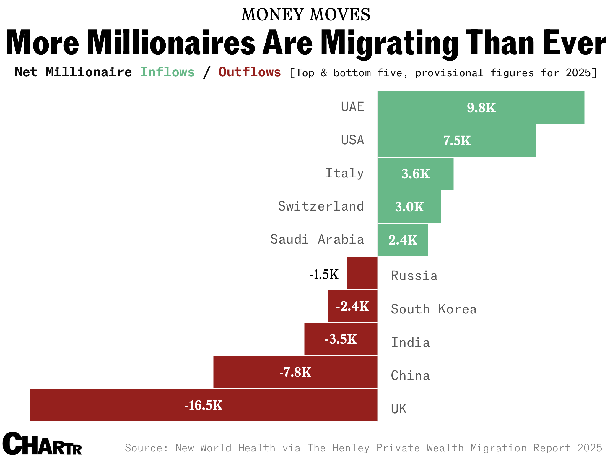 Net Millionaire Inflows And Outflows