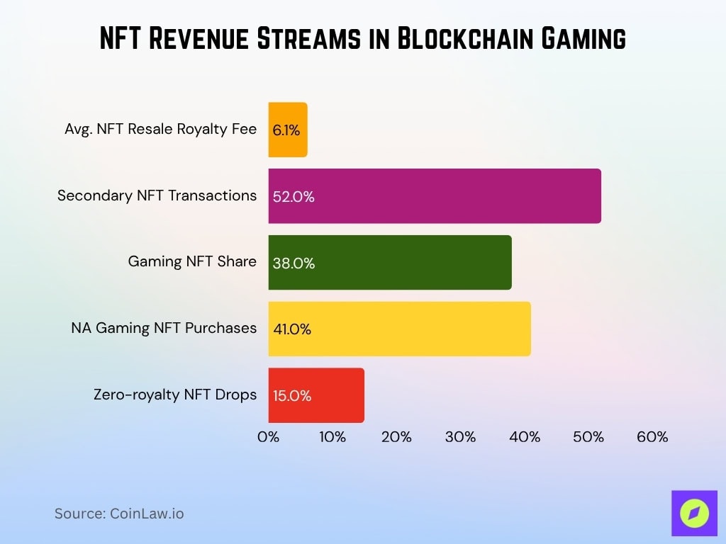 NFT Revenue Streams in Blockchain Gaming