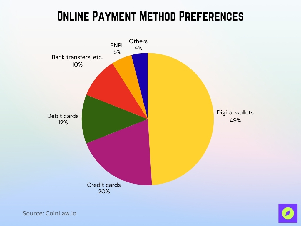 Online Payment Method Preferences