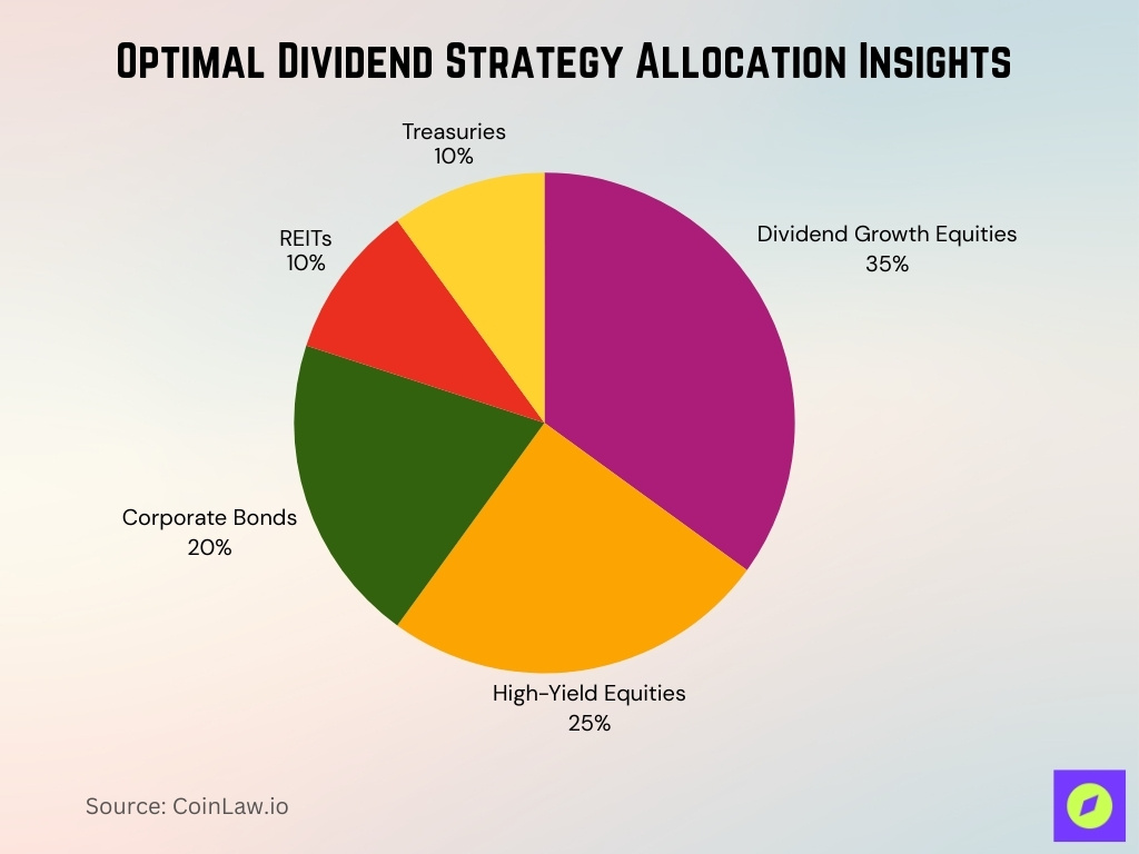 Optimal Dividend Strategy Allocation Insights