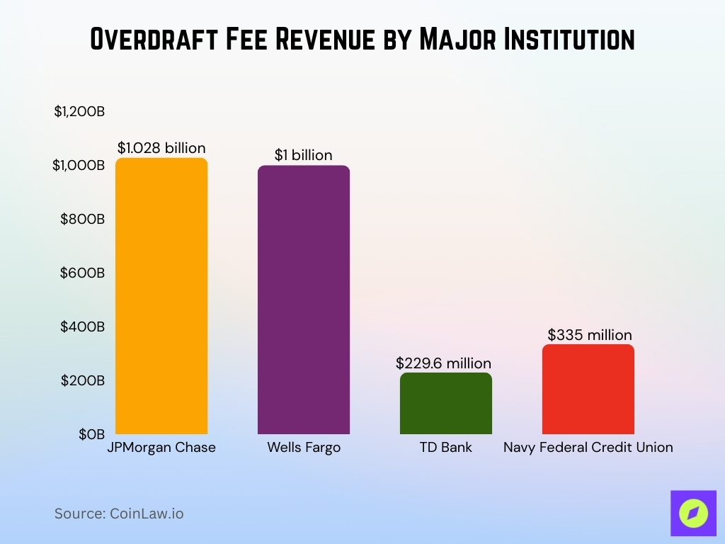 Overdraft Fee Revenue By Major Institution