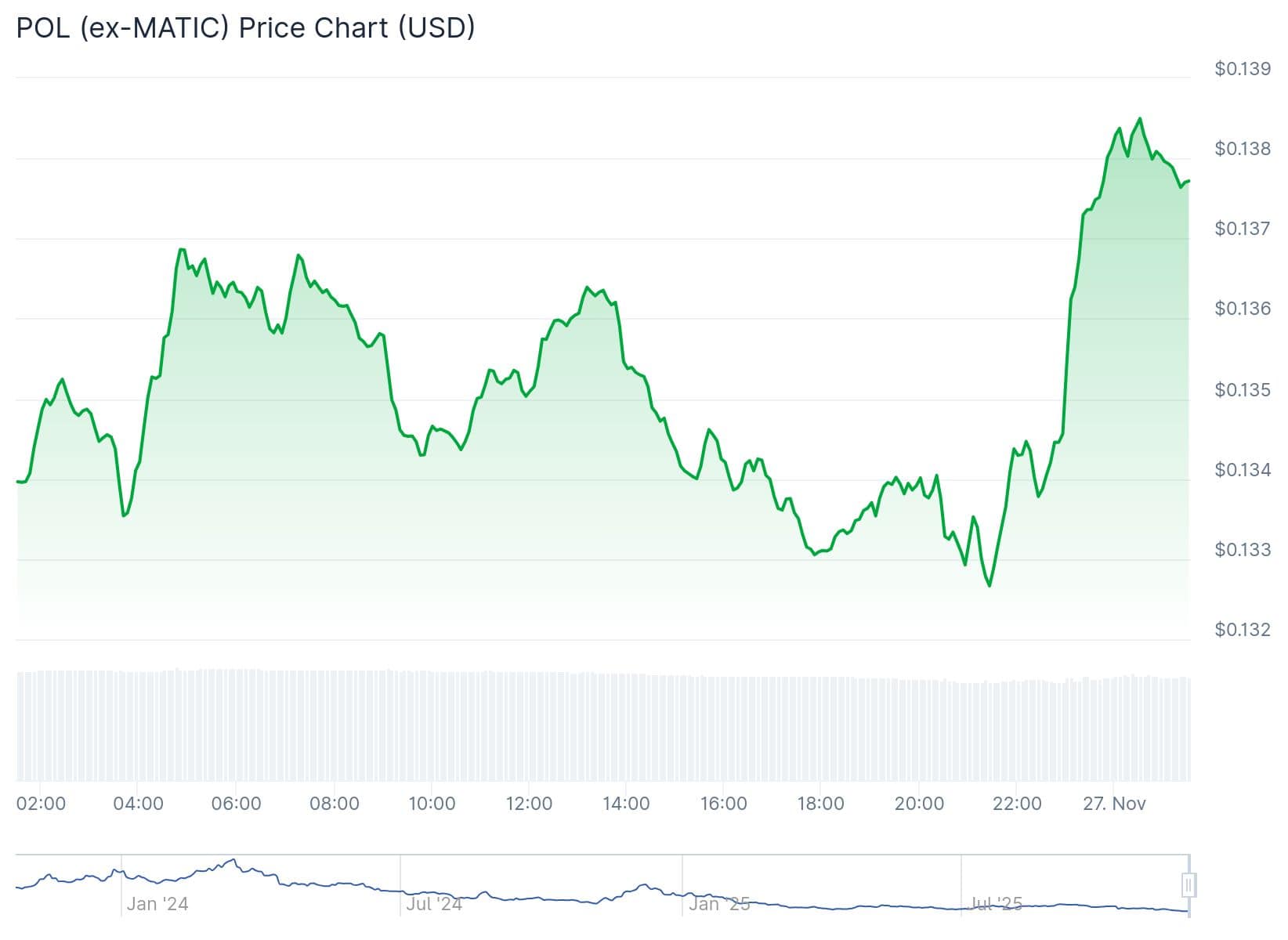 Polygon Token Price 27th Nov