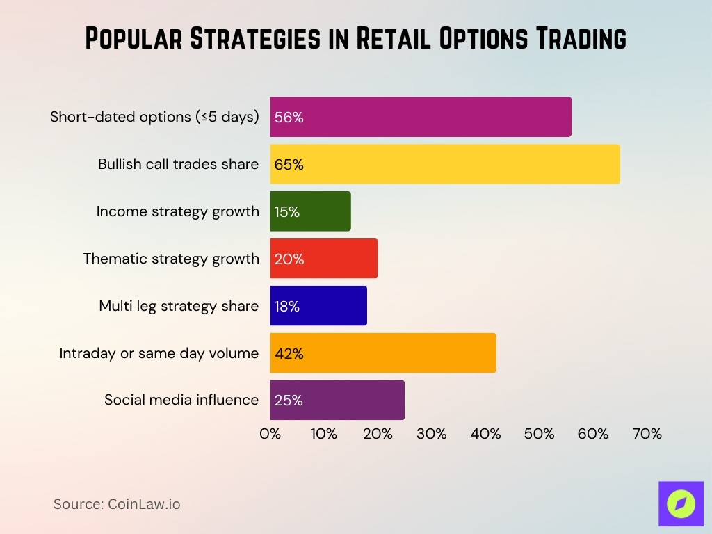 Popular Strategies In Retail Options Trading