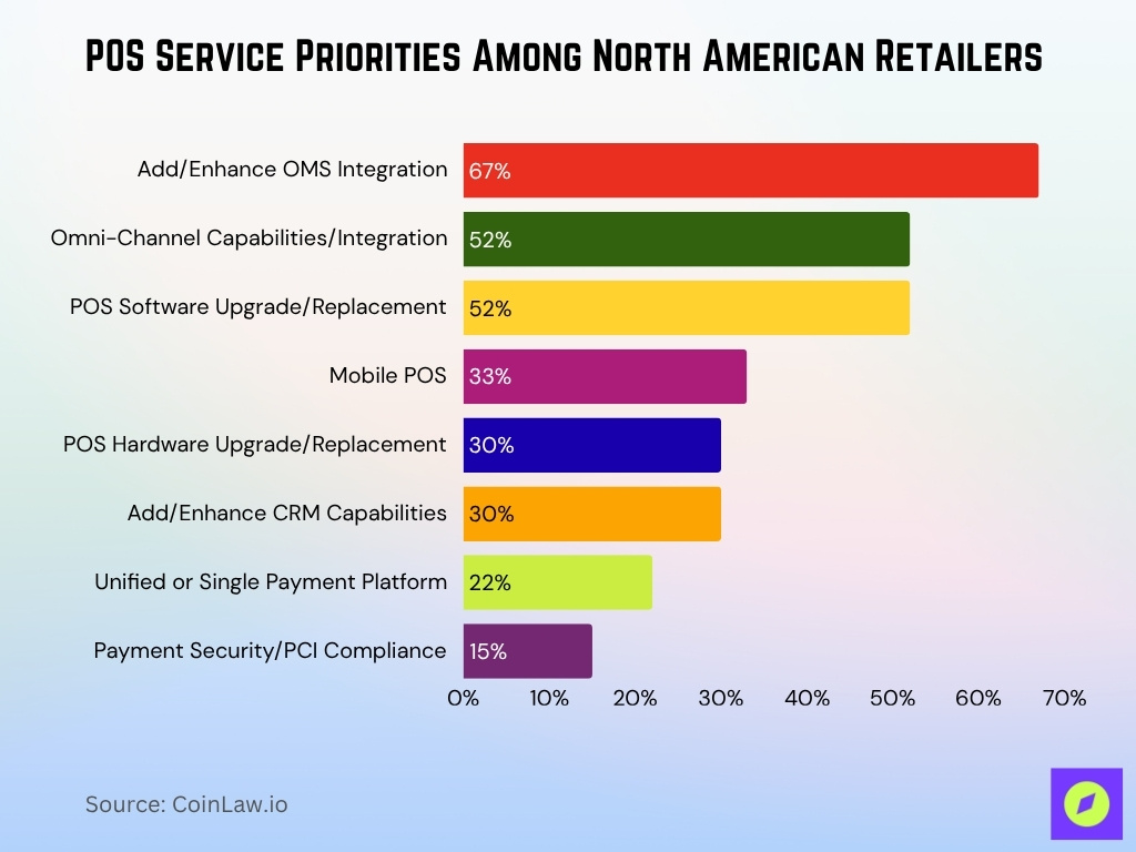 POS Service Priorities Among North American Retailers
