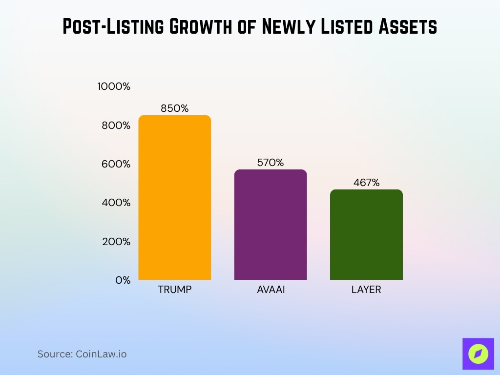 Post-Listing Growth of Newly Listed Assets