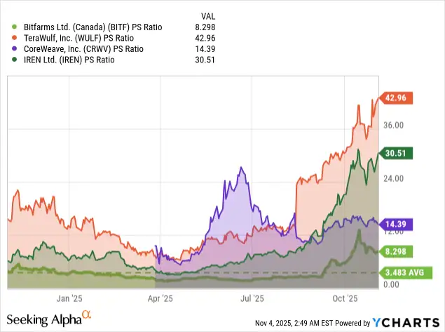 PS Ratio Insights for Bitcoin Mining & HPC Firms
