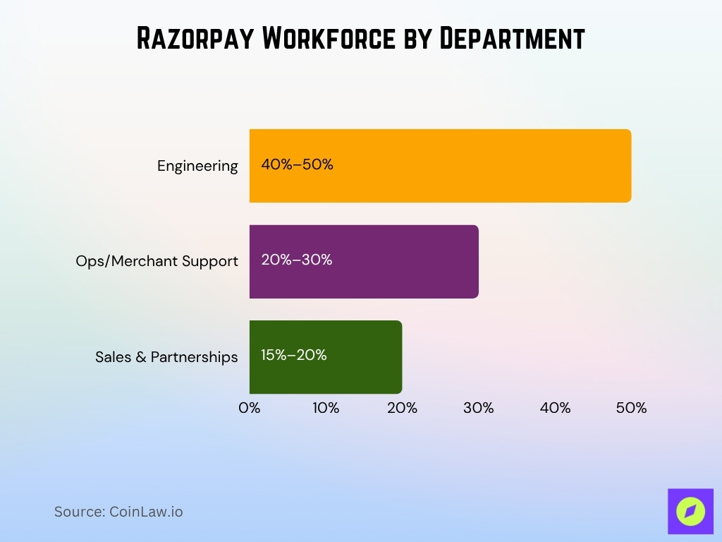 Razorpay Workforce By Department