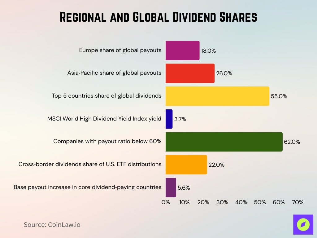 Regional And Global Dividend Shares