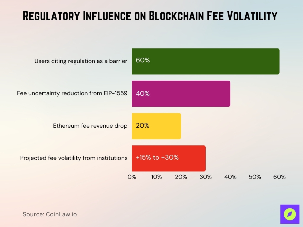 Regulatory Influence On Blockchain Fee Volatility