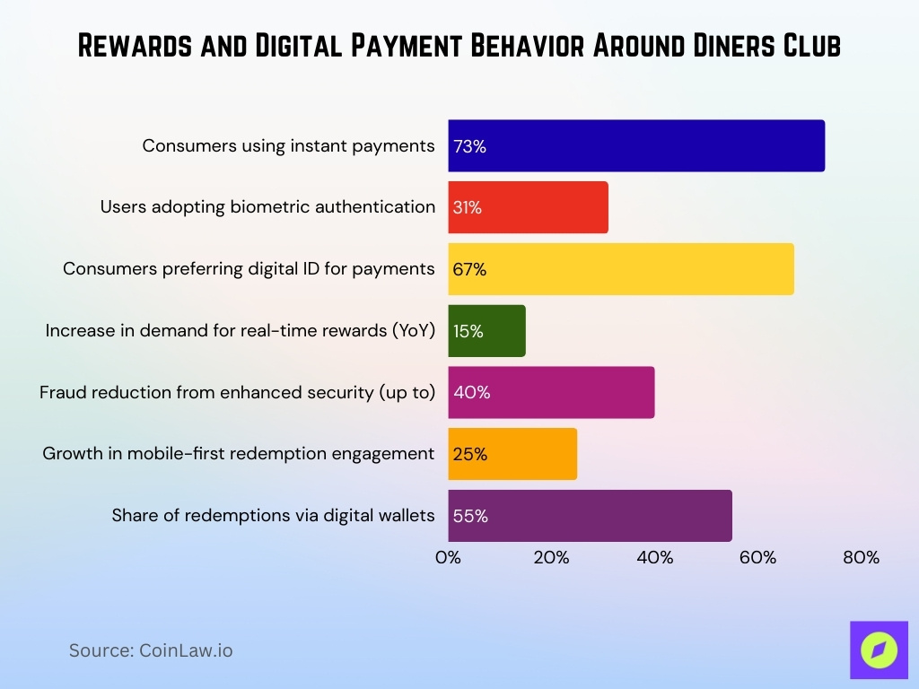 Rewards And Digital Payment Behavior Around Diners Club