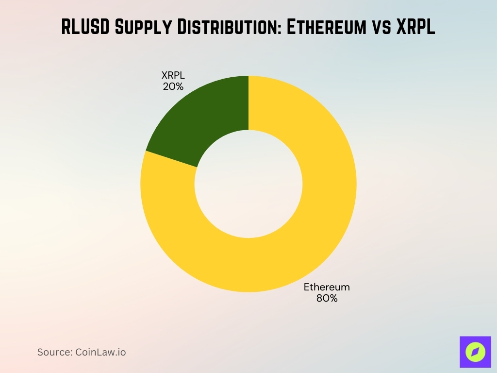 RLUSD Supply Distribution Ethereum vs XRPL