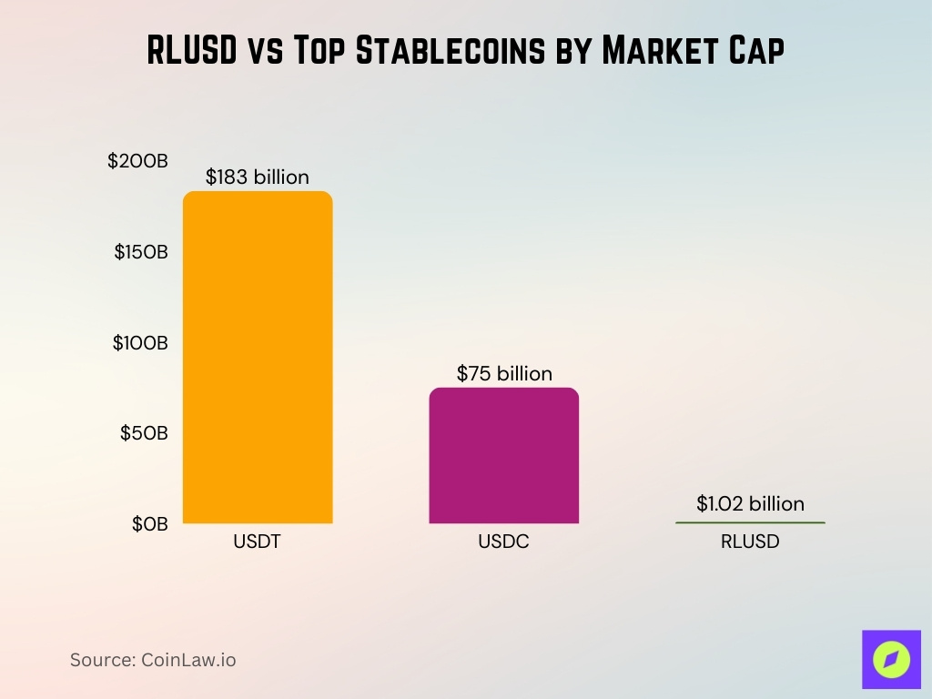 RLUSD vs Top Stablecoins by Market Cap