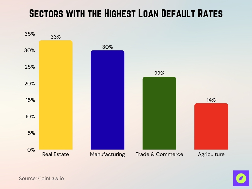 Sectors With The Highest Loan Default Rates