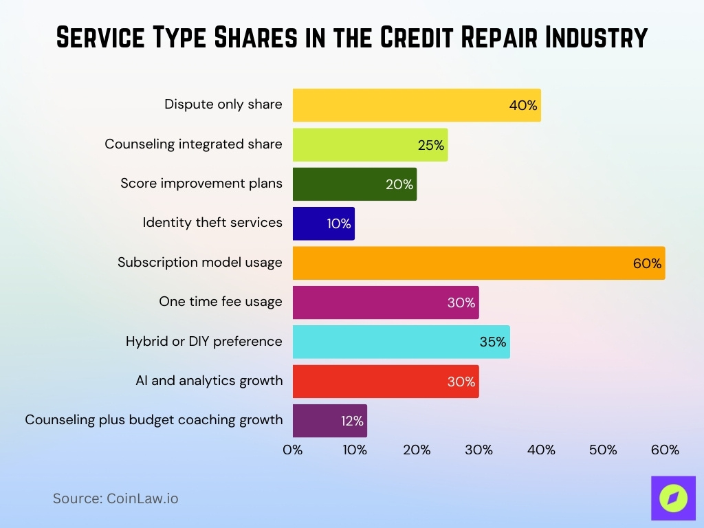 Service Type Shares In The Credit Repair Industry