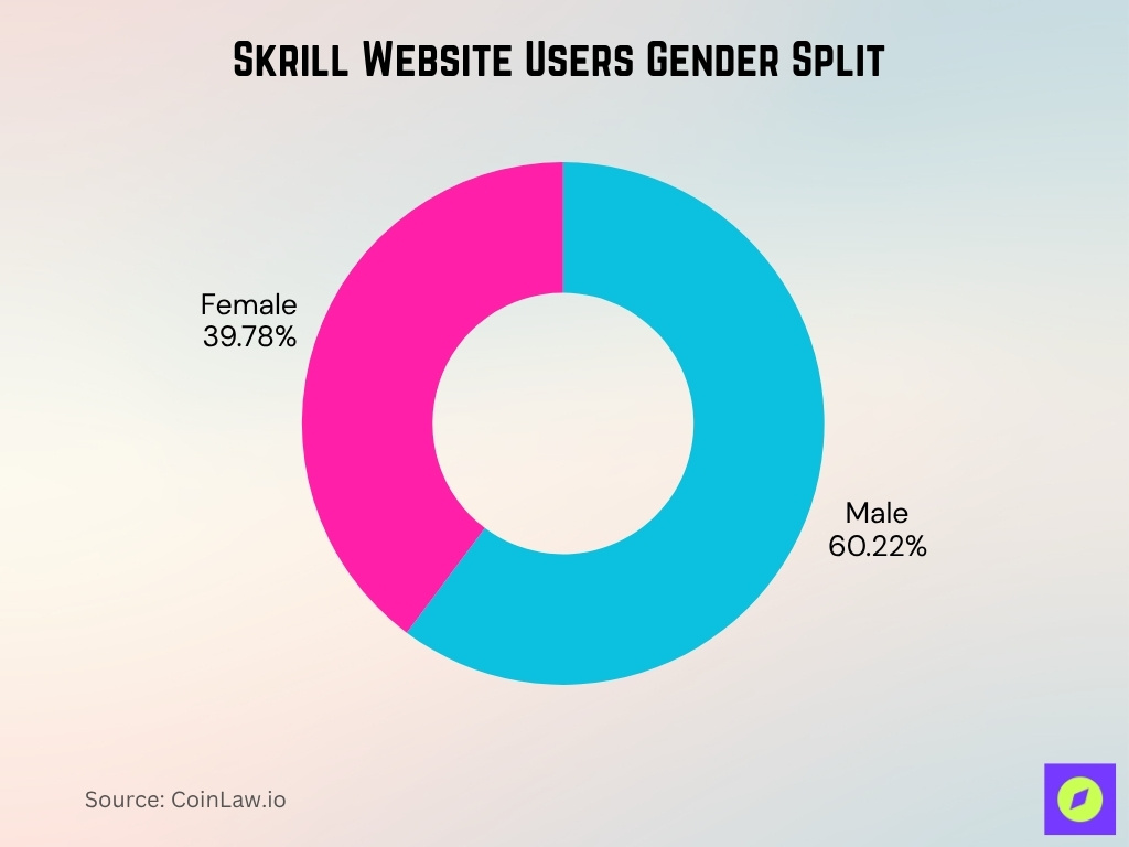 Skrill Website Users Gender Split