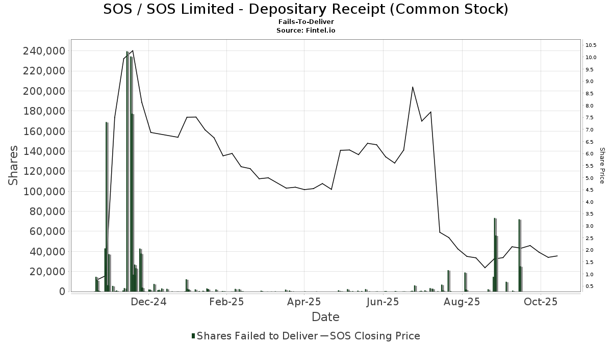 SOS Limited Fails-to-Deliver and Price Activity