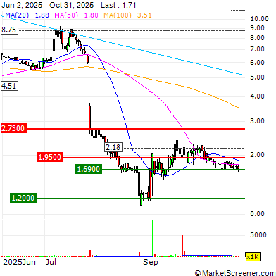 SOS Limited Stock Chart Highlights