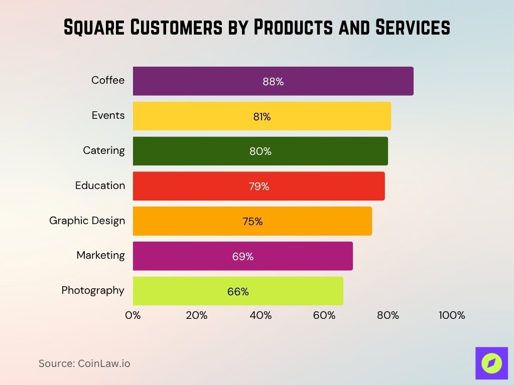 Square Customers By Products And Services