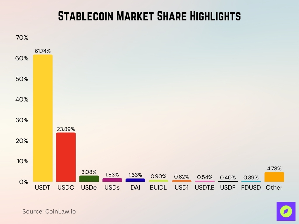 Stablecoin Market Share Highlights