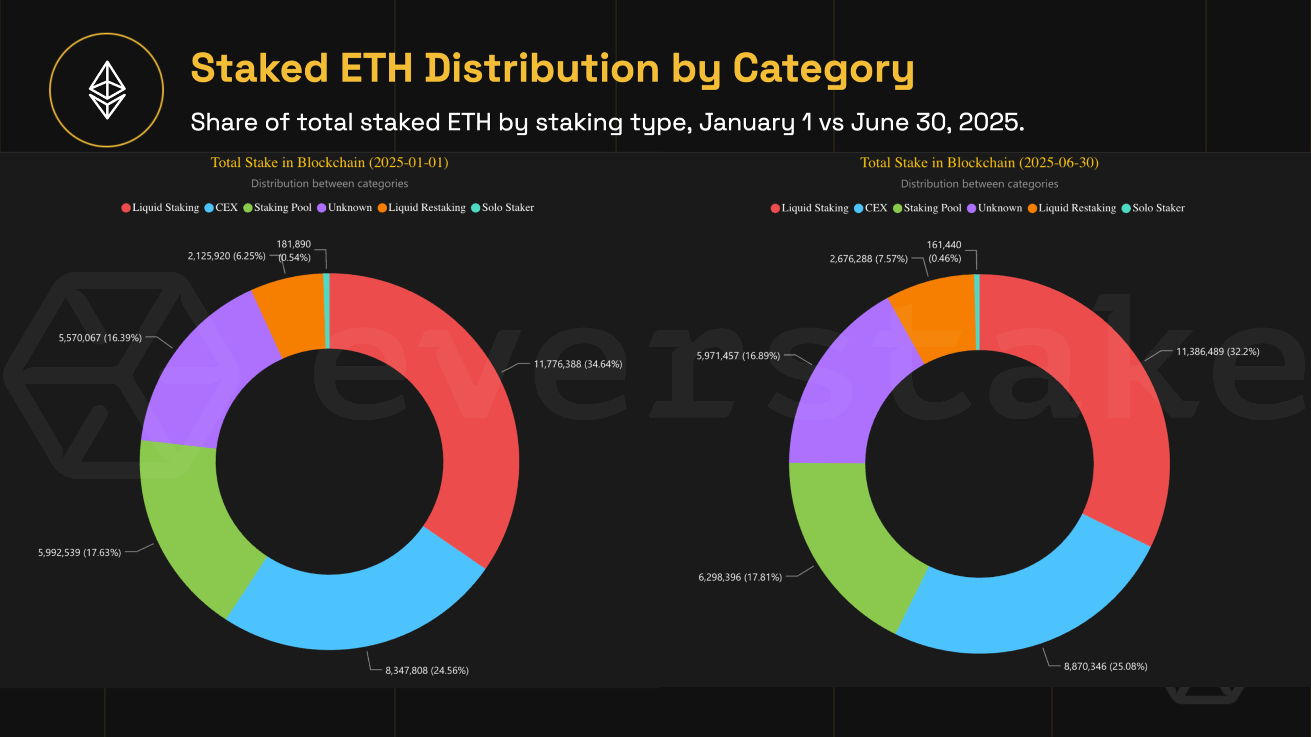 Staked ETH Distribution