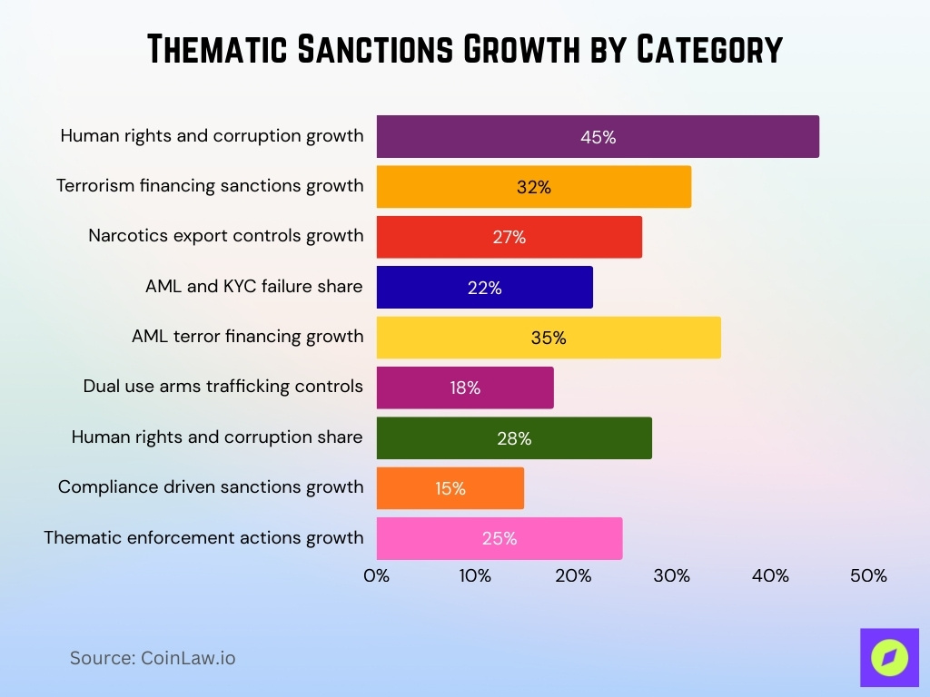 Thematic Sanctions Growth By Category