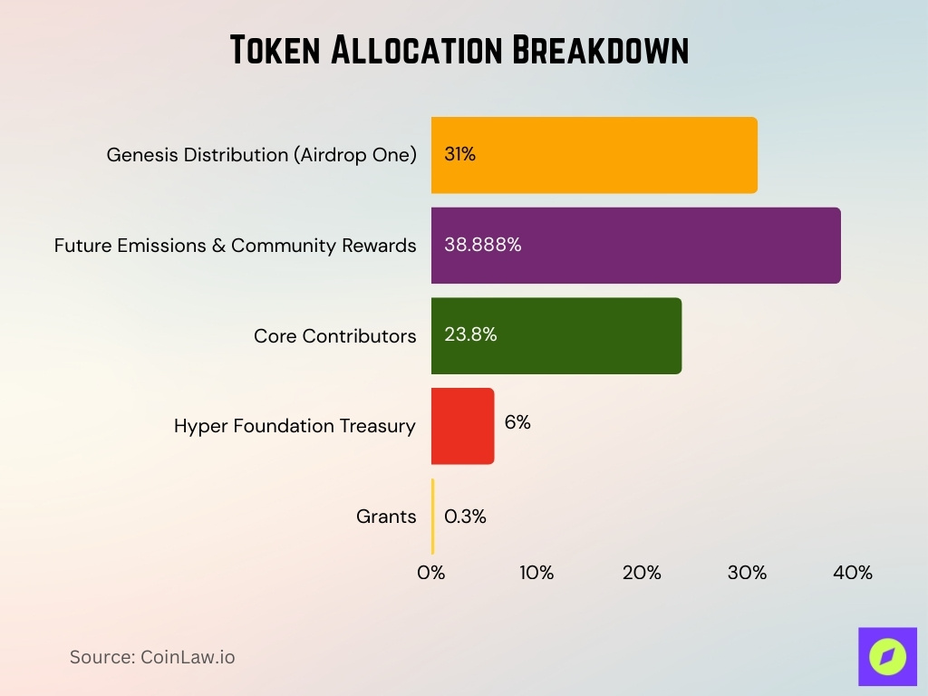 Token Allocation Breakdown