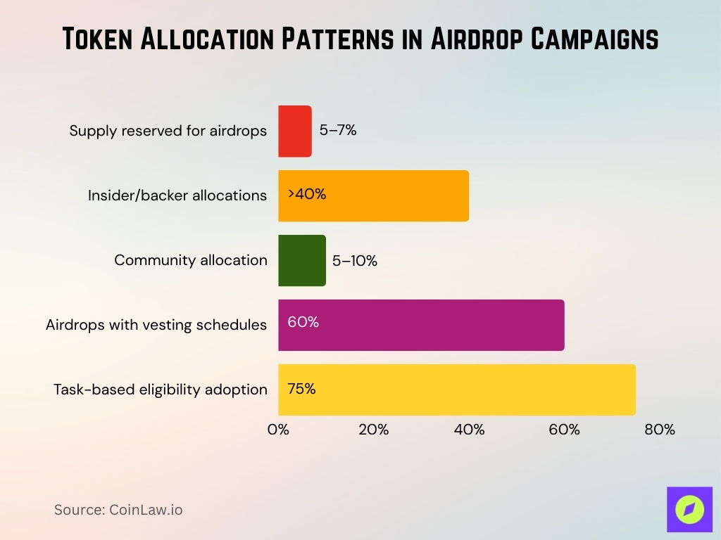 Token Allocation Patterns In Airdrop Campaigns