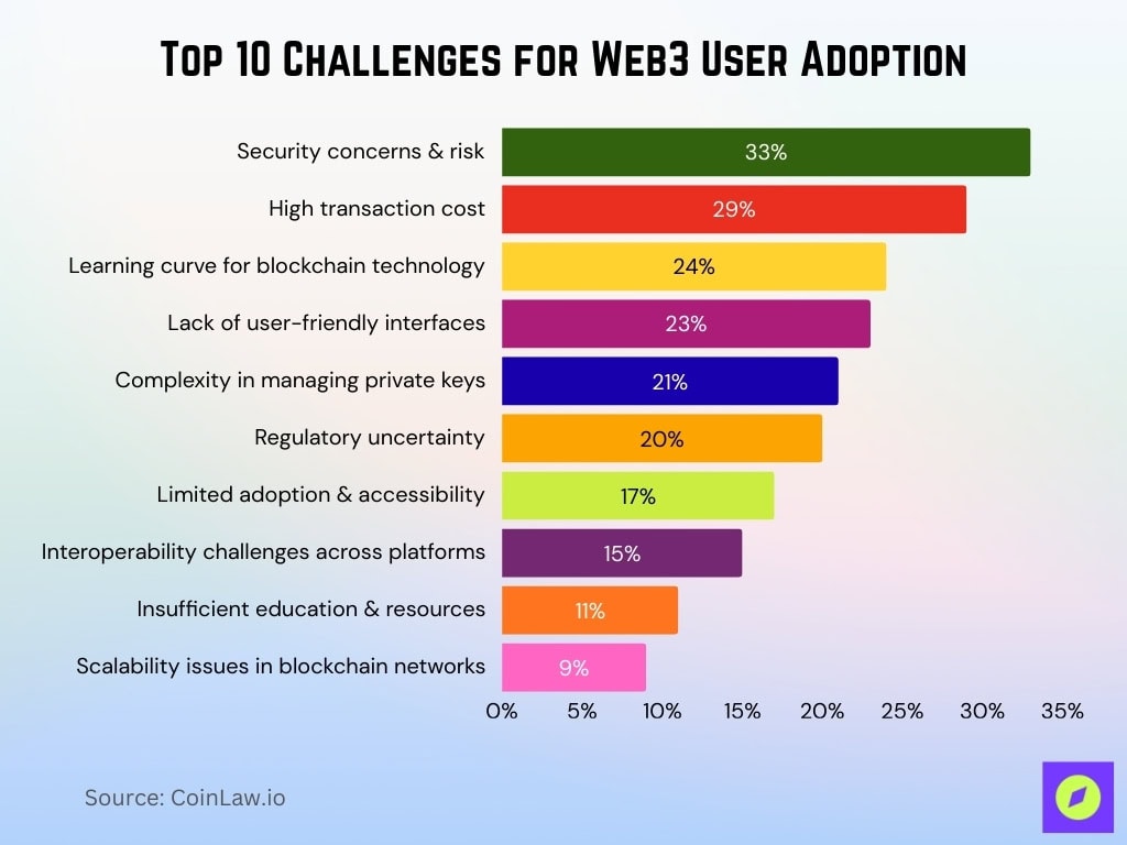 Top 10 Challenges for Web3 User Adoption